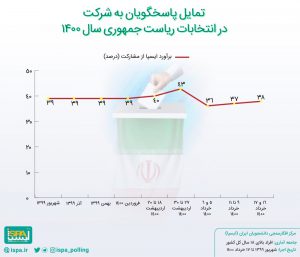 از هر ۱۰ فرد بالای ۱۸ سال، ۳ نفر مناظره اول را دیده‌اند/۳۸ درصد در انتخابات رای می‌دهند