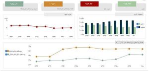 افزایش ۱۹ درصدی دسترسی ساکنین روستاها به شبکه تلفن همراه در لرستان